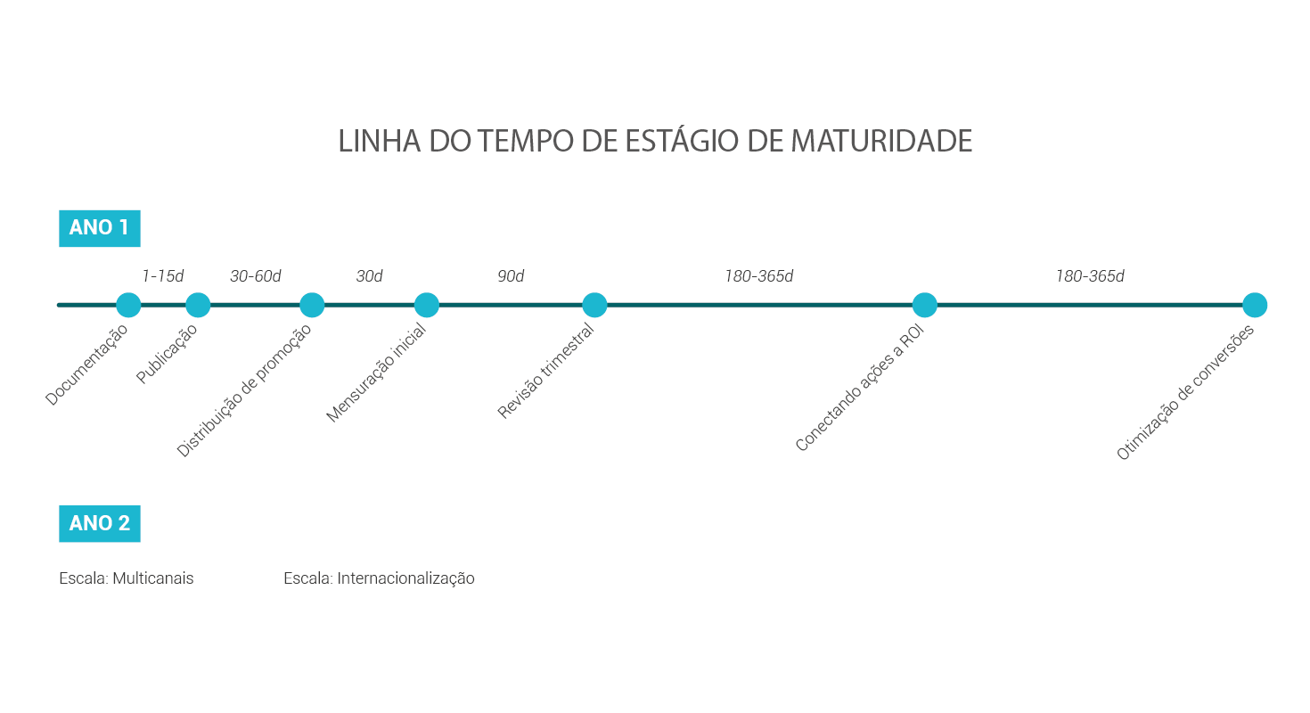 Estágios do marketing de conteúdo