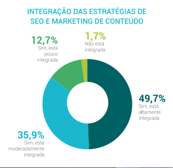 Integração entre as estratégias de SEO e marketing de conteúdo