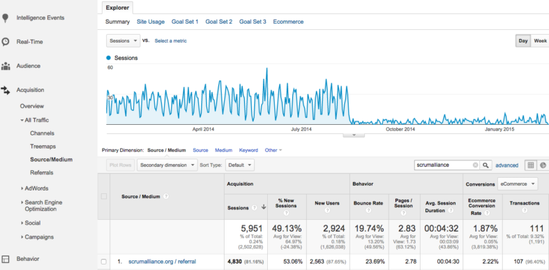 Mudança de comportamento no gráfico de Referral do Google Analytics