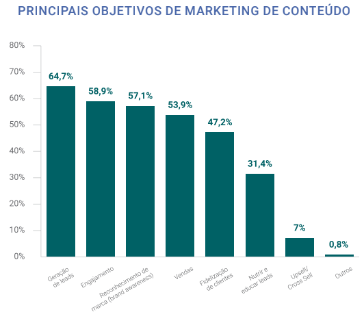 Objetivos do marketing de conteúdo