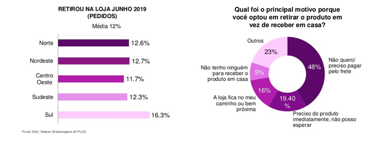 estudo retirada de produtos na loja