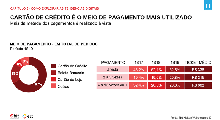 Estudo sobre opções de pagamento em loja virtual