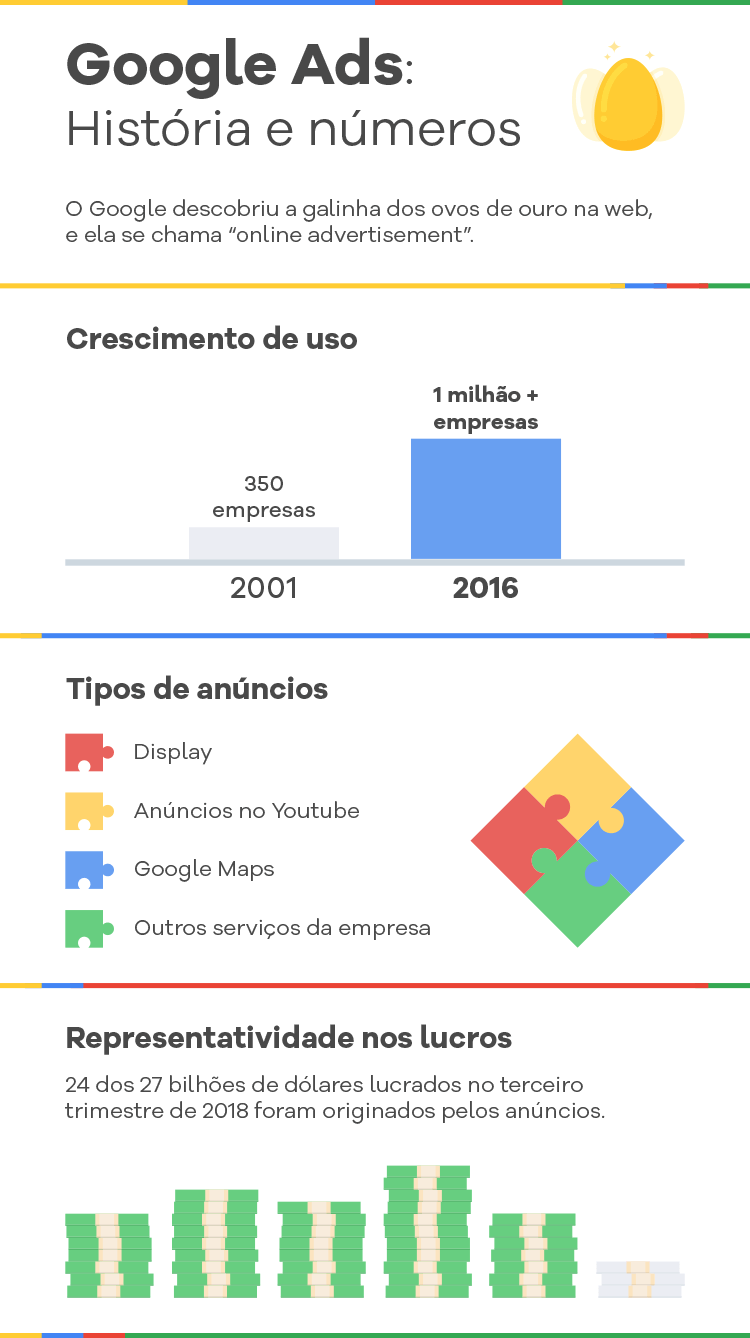 infográfico google ads